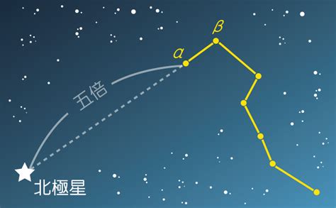 北斗七星圖怎麼畫|以北斗七星尋找北極星